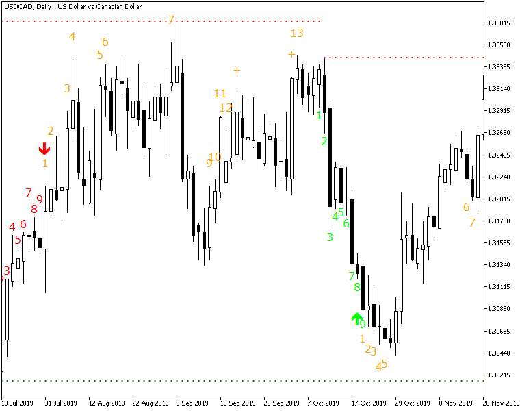 TD Sequential Ultimate Indicator Example MetaTrader Chart